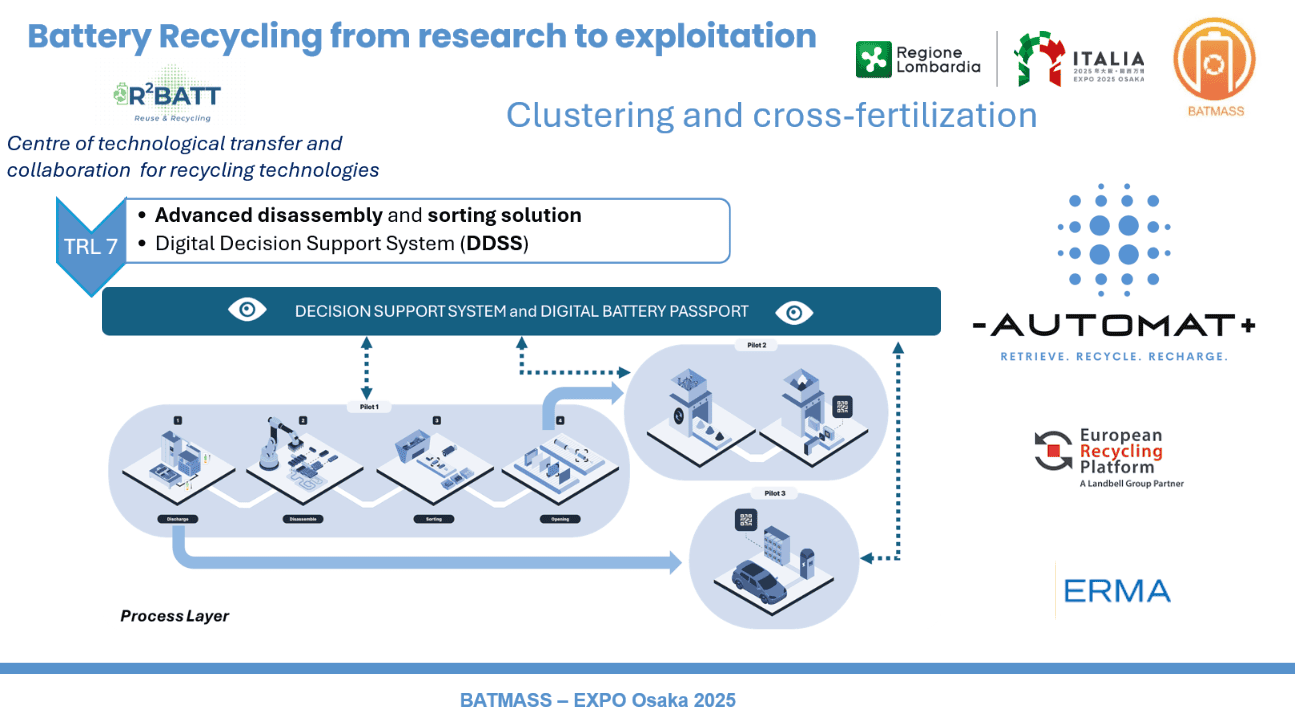 AutoMat and European Projects for Battery Recycling